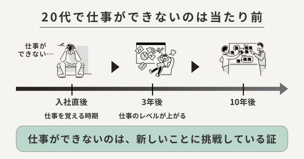 20代で仕事ができないのは当たり前であることをフローで解説している図解