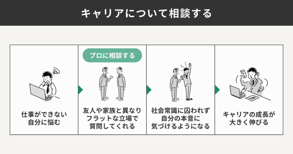 キャリアについて相談するフローをまとめた図解