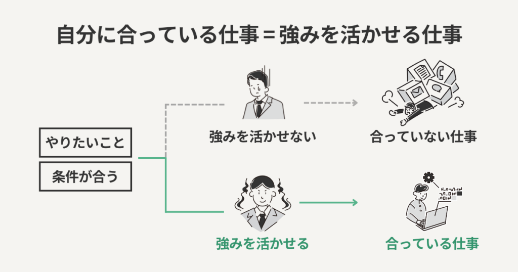 自分に合っている仕事＝強みを活かせる仕事