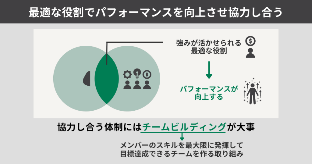 最適な役割でパフォーマンスを向上させ協力し合う