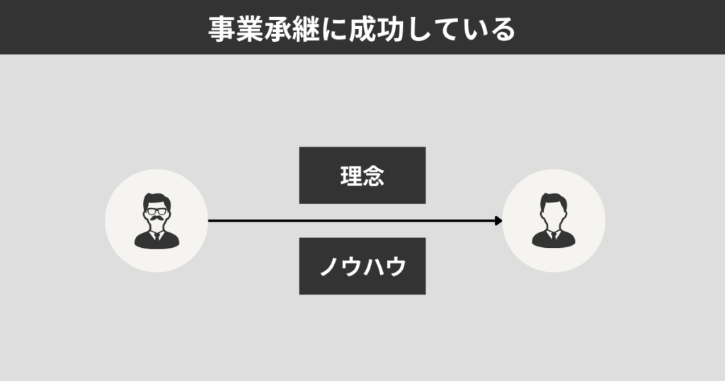 事業継承に成功している