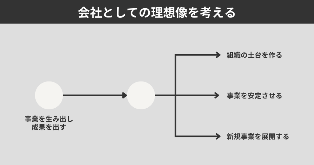会社としての理想像を考える