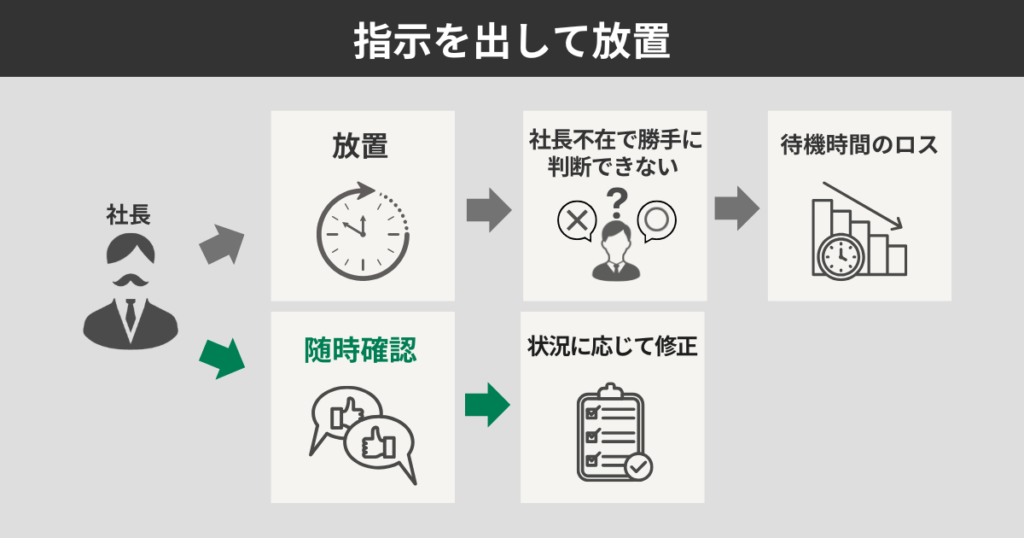 指示を出して放置
