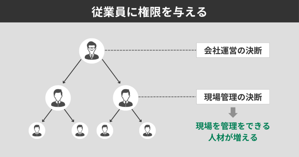 従業員に権限を与える