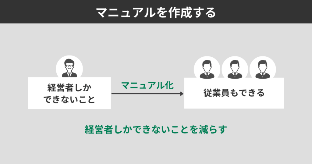 マニュアルを作成する