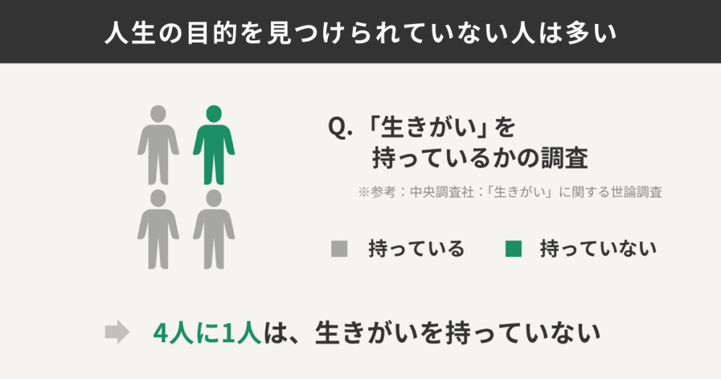 人生の目的を見つけられていない人は多い