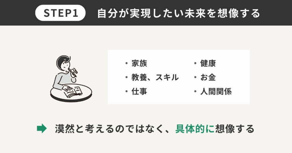 STEP1自分が実現したい未来を想像する