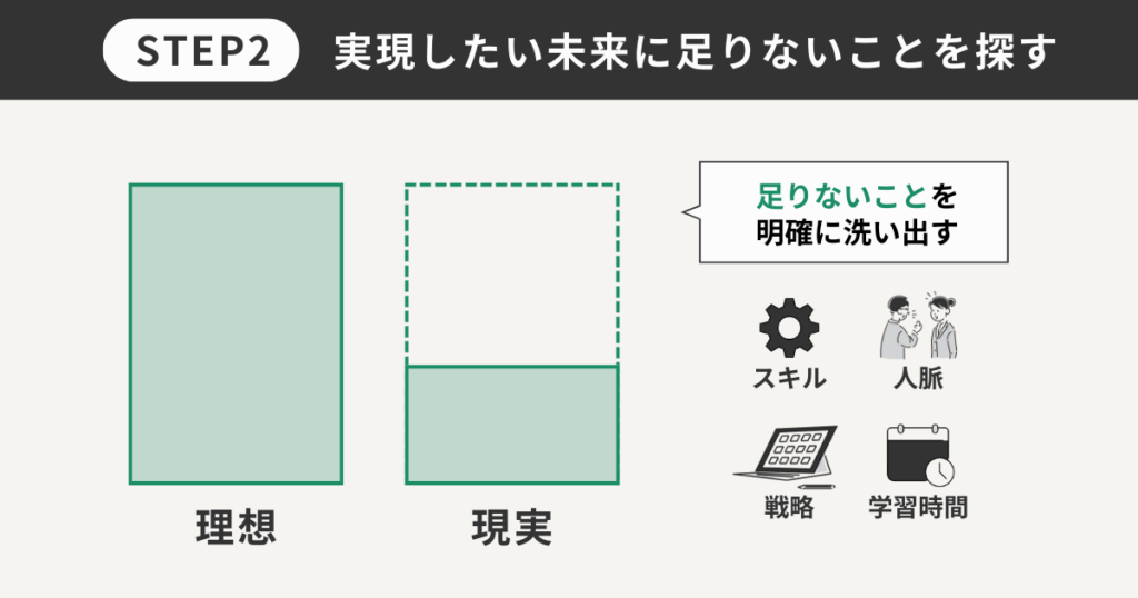 STEP2実現したい未来に足りないことを探す