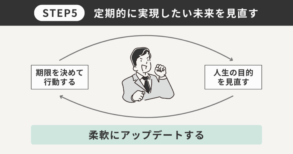 STEP5定期的に実現したい未来を見直す