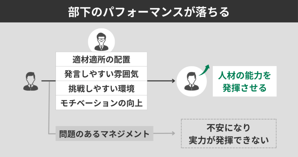 部下のパフォーマンスが落ちる