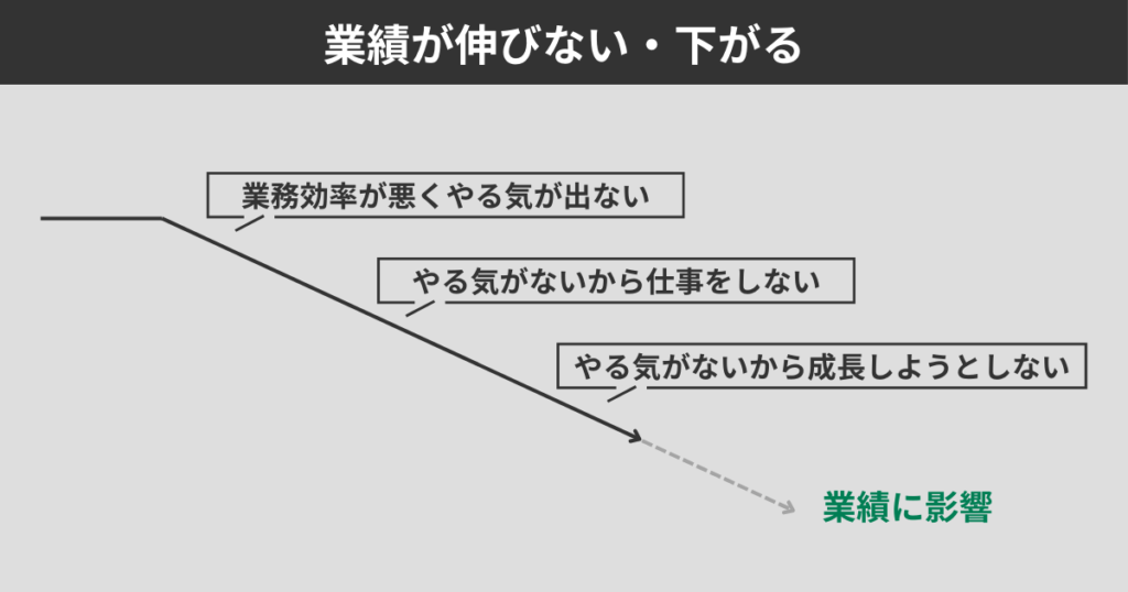 業績が伸びない・下がる