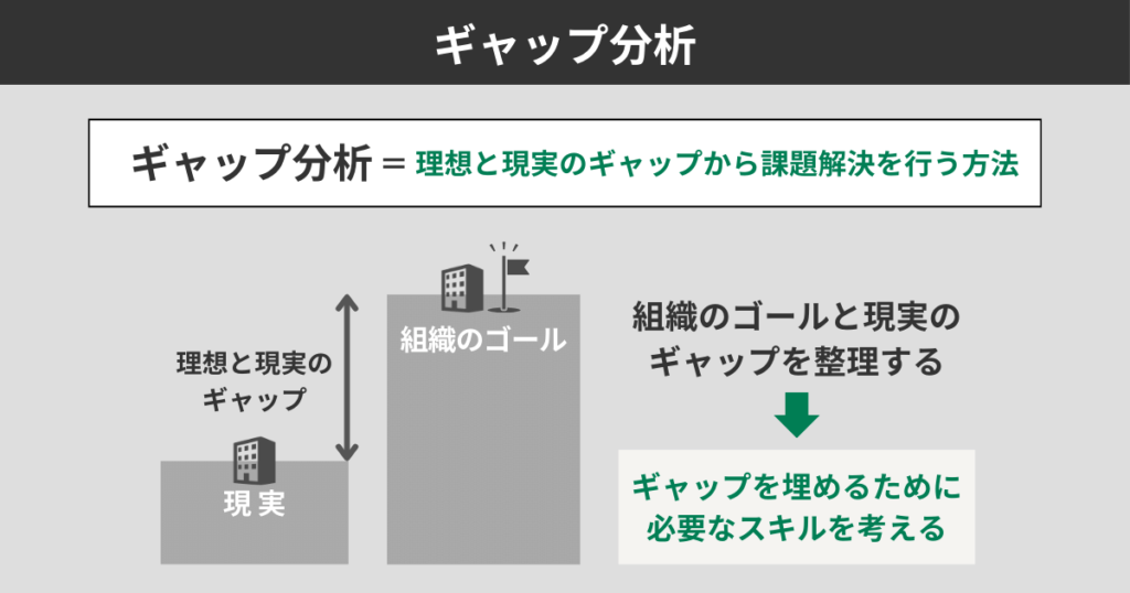 ギャップ分析