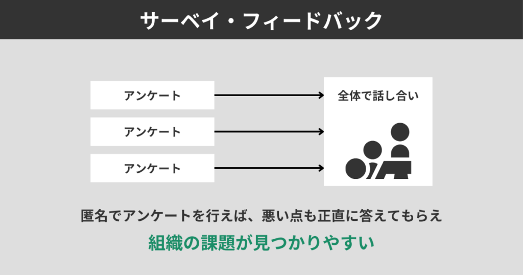 サーベイ・フィードバック