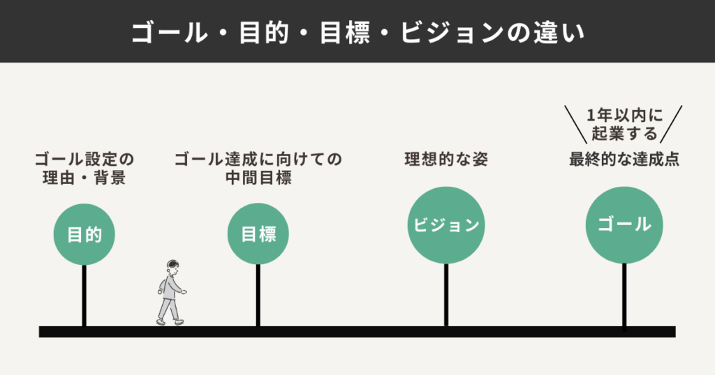 ゴール・目的・目標・ビジョンの違い