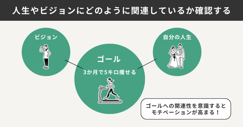 人生やビジョンにどのように関連しているか確認する