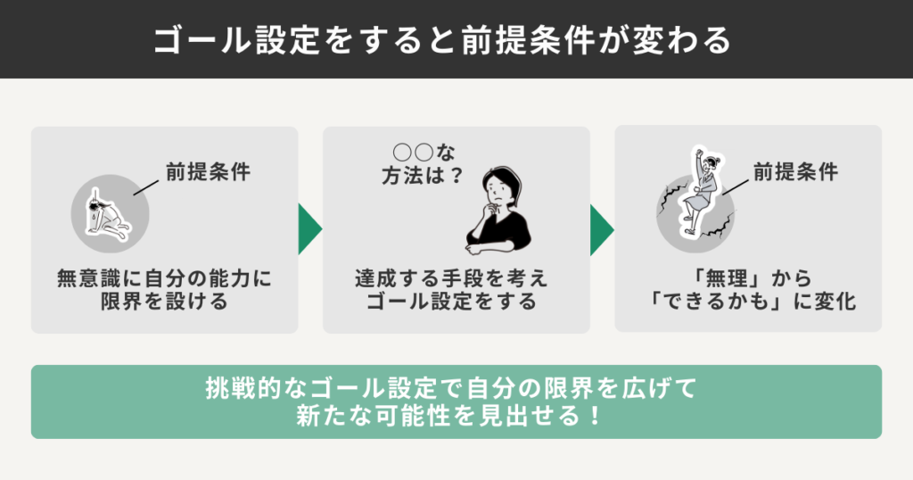 ゴール設定をすると前提条件が変わる
