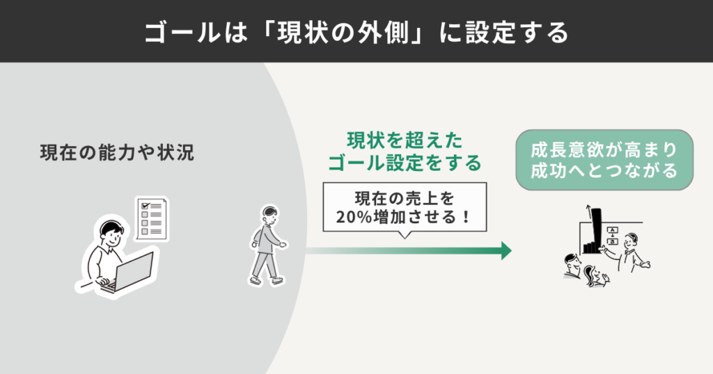 ゴールは「現状の外側」に設定する