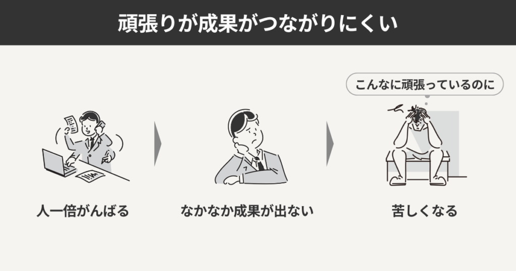 頑張りが成果につながりにくい