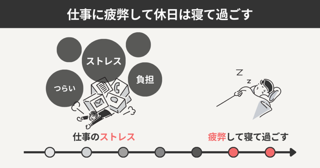 仕事に疲弊して休日は寝て過ごす