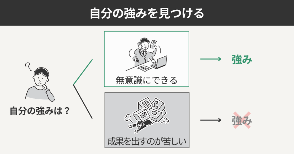自分の強みを見つける