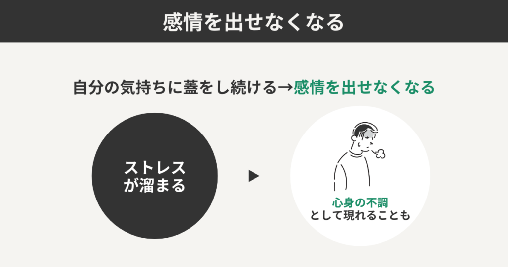 自分の気持ちに蓋をし続けた末路を表している図解