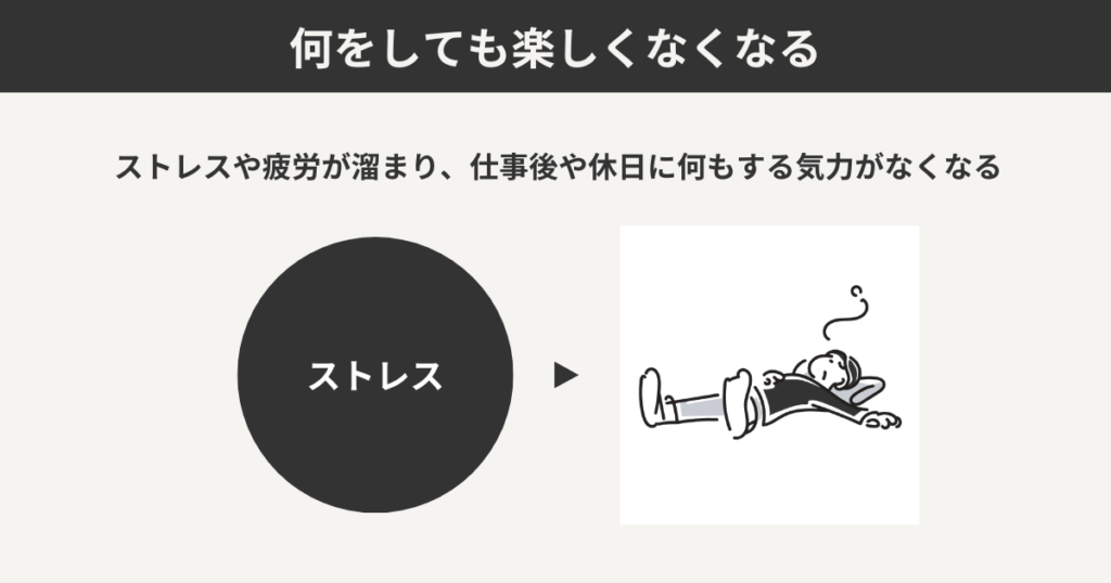 ストレスや疲労が溜まり、何をするにも気力がなくなる状態を表した図解