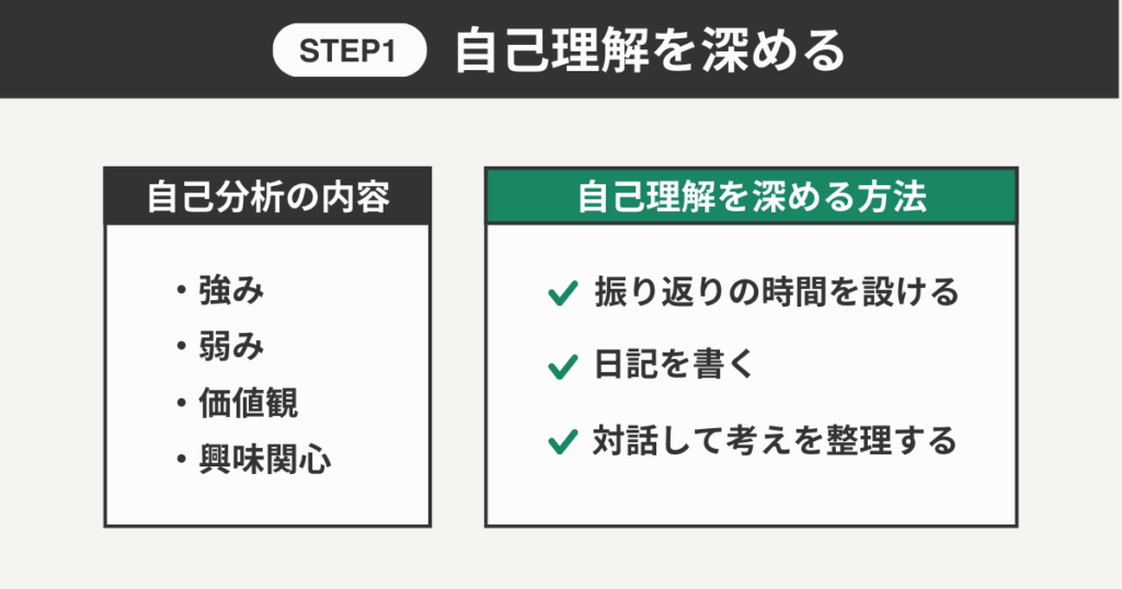 自己理解を深める