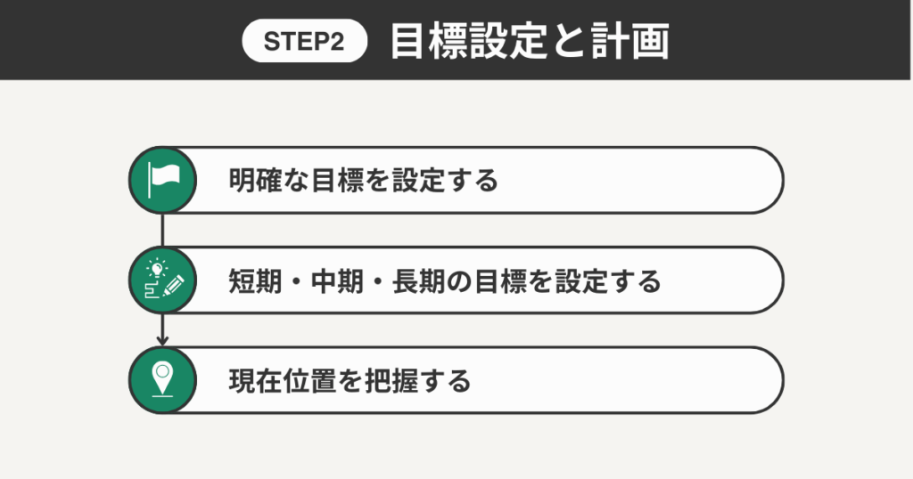 目標設定と計画