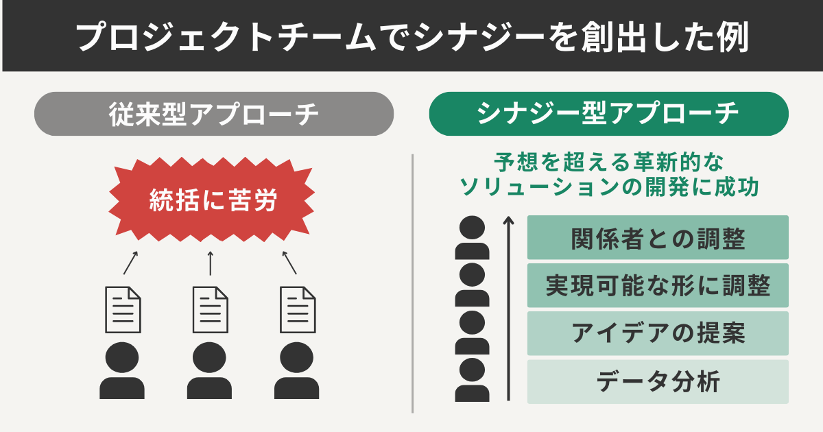 プロジェクトチームでシナジーを創出した例