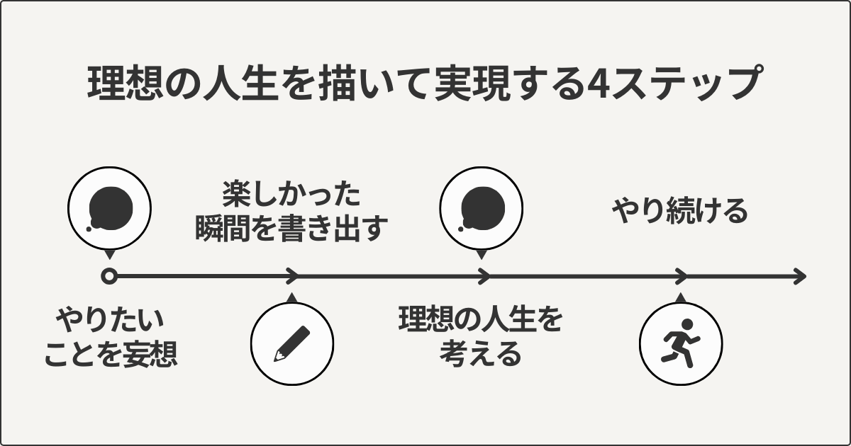 理想の人生を描いて実現する4ステップ