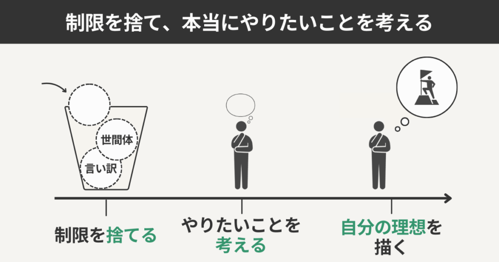 制限を捨て、本当にやりたいことを考える