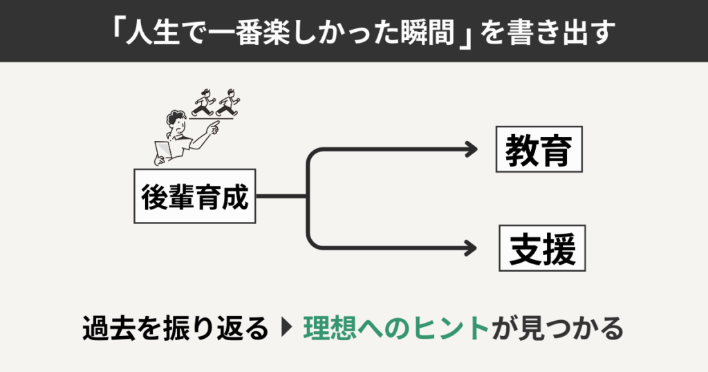 「人生で一番楽しかった瞬間」を書き出す
