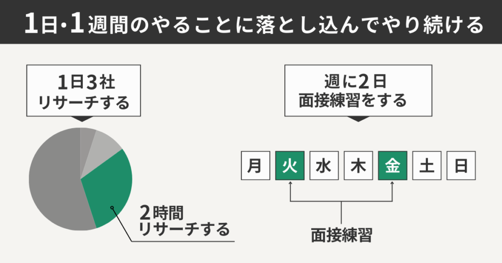 1日・1週間のやることに落とし込んでやり続ける