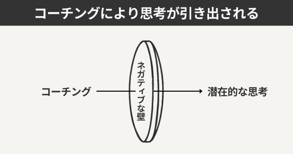 コーチングにより思考が引き出される