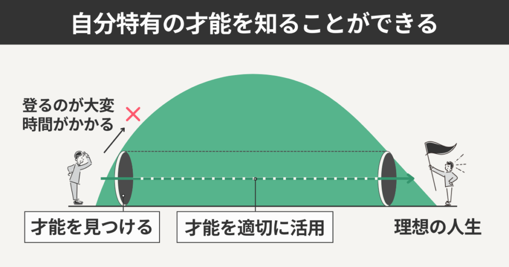 自分特有の才能を知ることができる