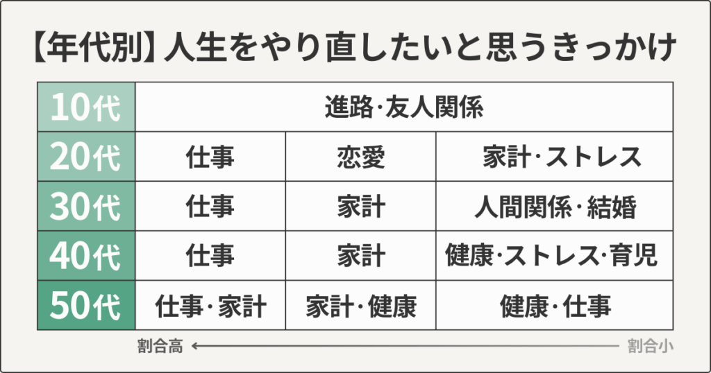 【年代別】人生をやり直したいと思うきっかけ