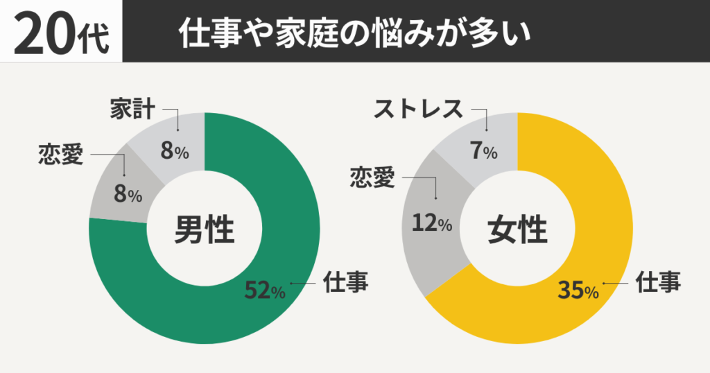 20代：仕事や家庭の悩みが多い