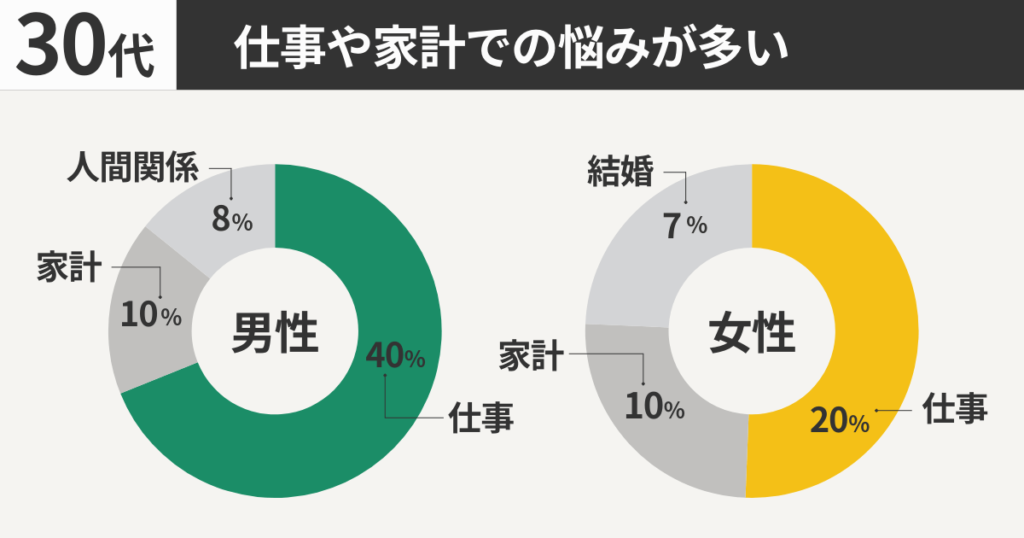 30代：仕事や家計での悩みが多い