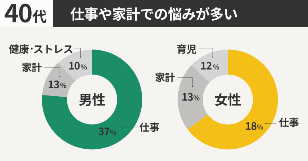 40代：仕事や家計での悩みが多い