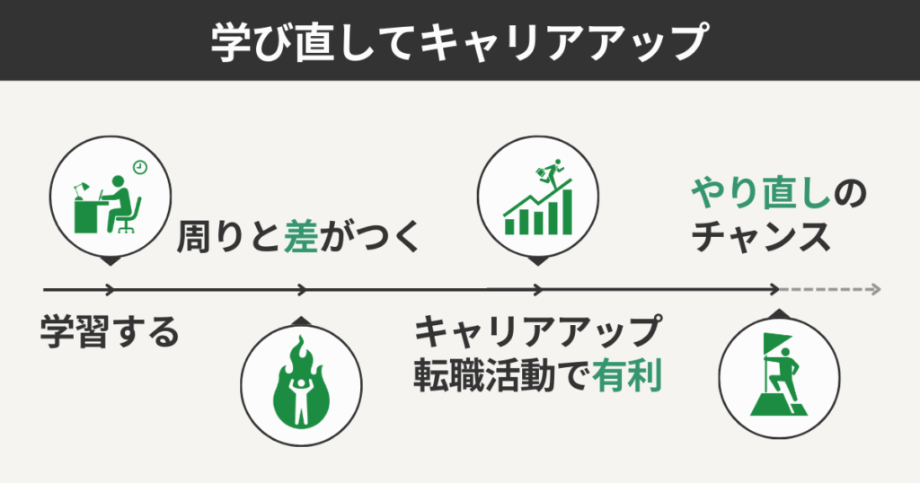 学び直してキャリアアップ