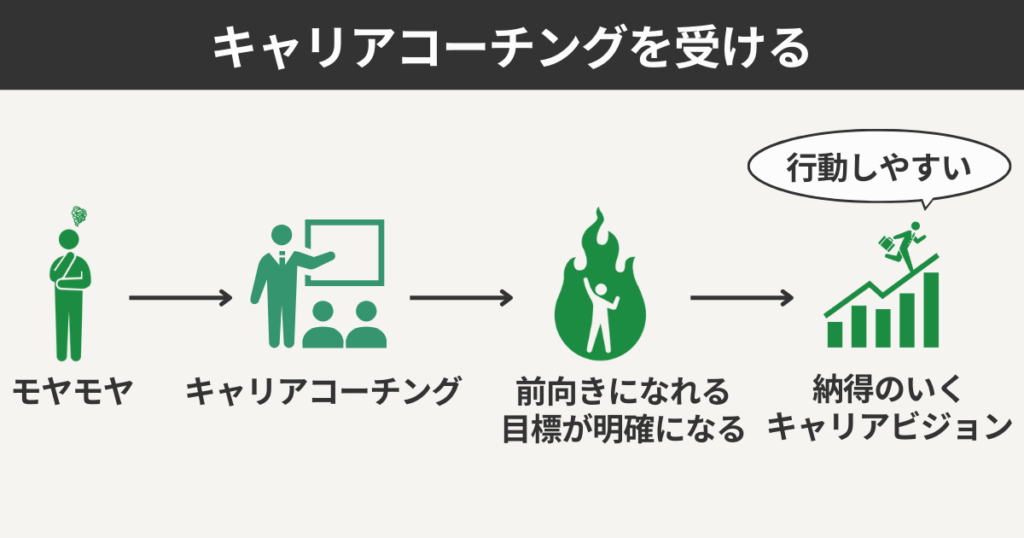 キャリアコーチングを受ける