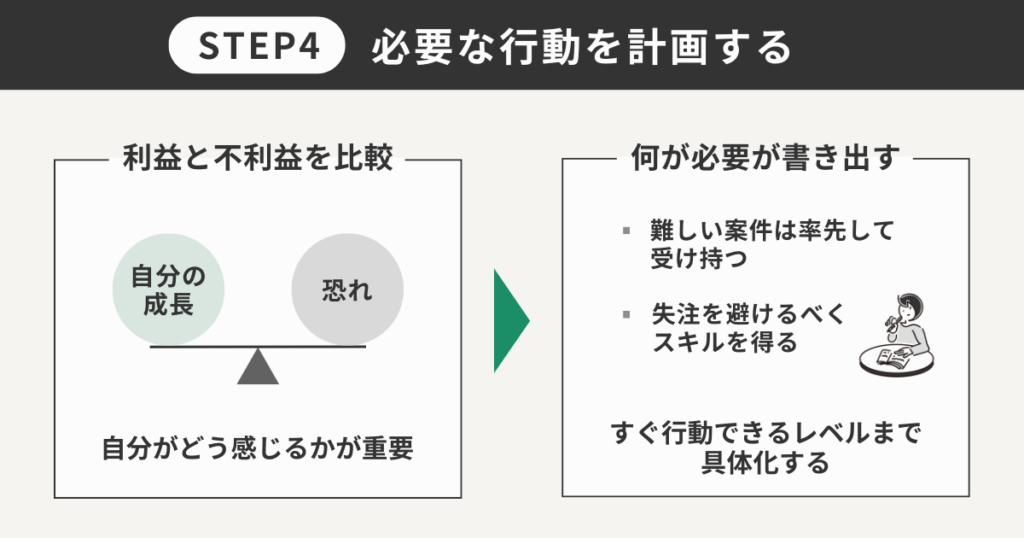 必要な行動を計画する