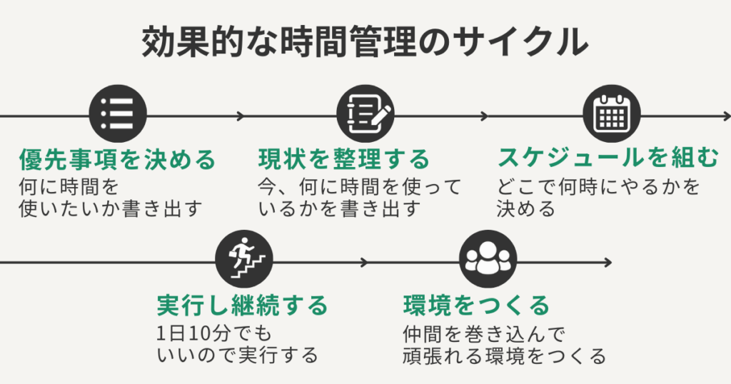 効果的な時間管理のサイクル