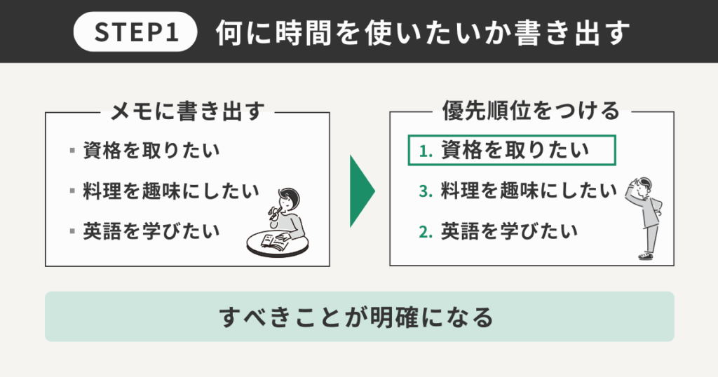 何に時間を使いたいか書き出す
