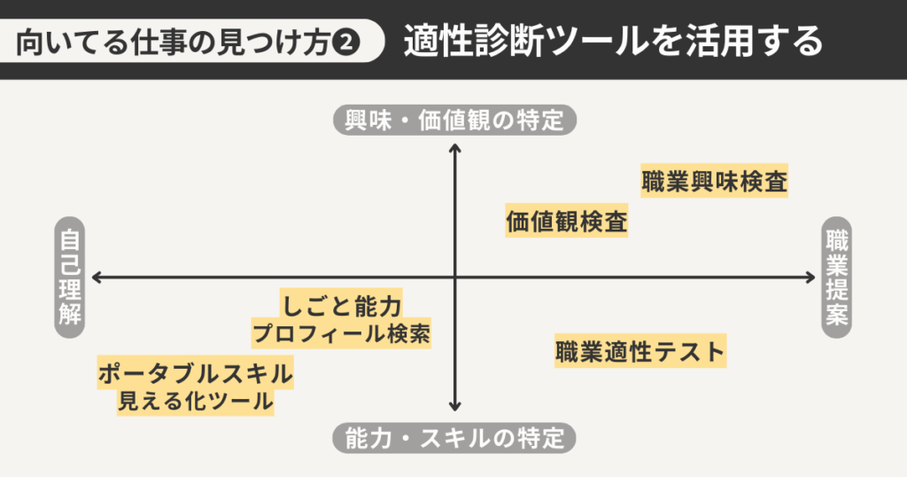 適正診断ツールを活用する