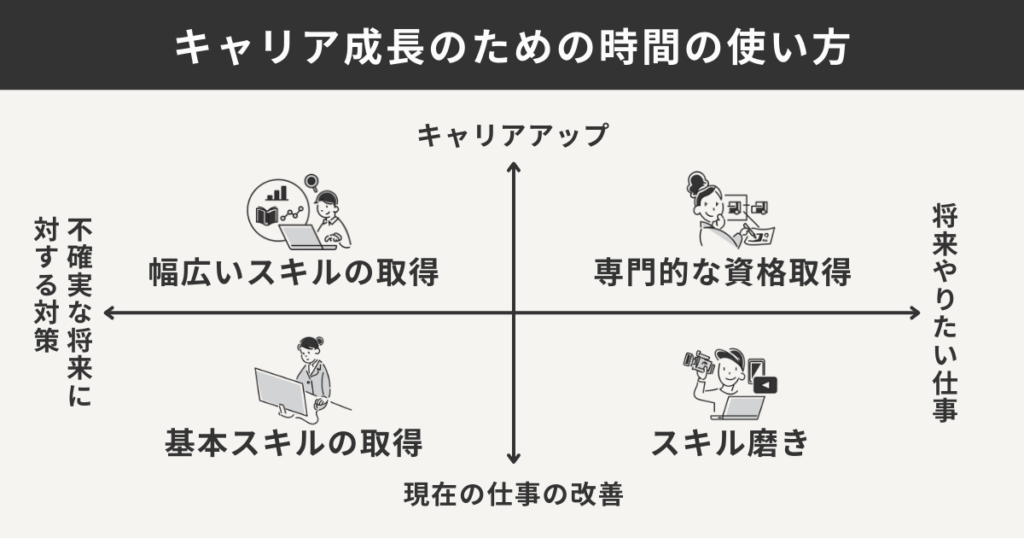 キャリア成長のための時間の使い方