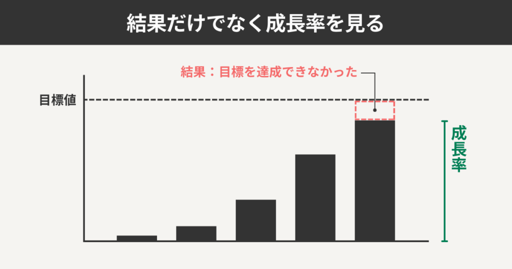 結果だけでなく成長率を見る