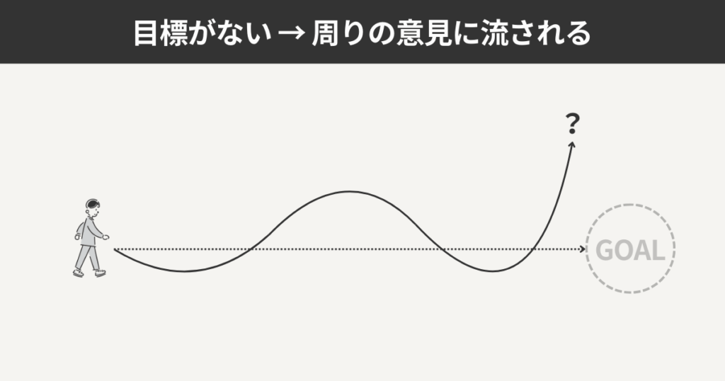 目標がない→周りの意見に流される