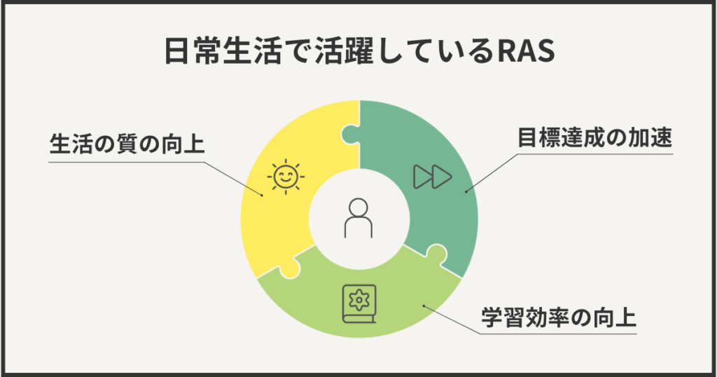 日常生活で活躍しているRAS