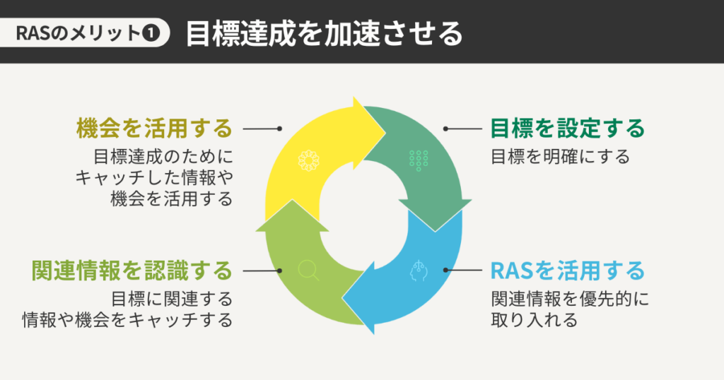 RASのメリット1 目標達成を加速される